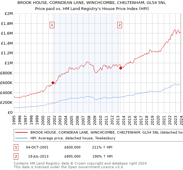 BROOK HOUSE, CORNDEAN LANE, WINCHCOMBE, CHELTENHAM, GL54 5NL: Price paid vs HM Land Registry's House Price Index