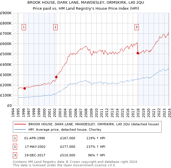 BROOK HOUSE, DARK LANE, MAWDESLEY, ORMSKIRK, L40 2QU: Price paid vs HM Land Registry's House Price Index