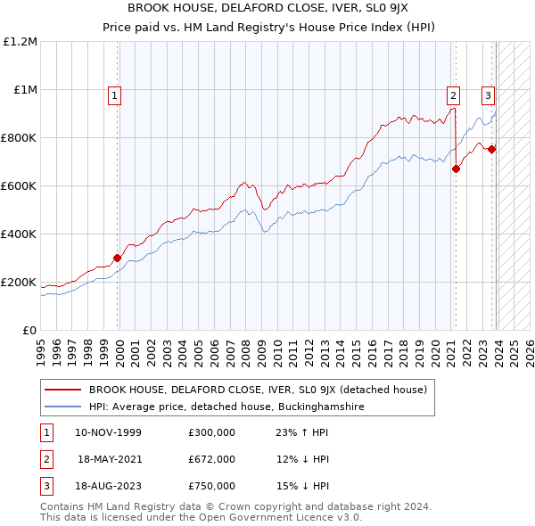 BROOK HOUSE, DELAFORD CLOSE, IVER, SL0 9JX: Price paid vs HM Land Registry's House Price Index