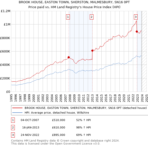 BROOK HOUSE, EASTON TOWN, SHERSTON, MALMESBURY, SN16 0PT: Price paid vs HM Land Registry's House Price Index