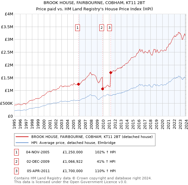 BROOK HOUSE, FAIRBOURNE, COBHAM, KT11 2BT: Price paid vs HM Land Registry's House Price Index