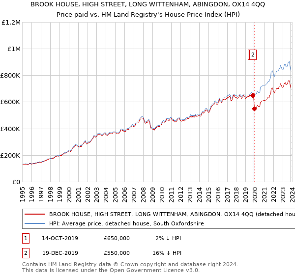 BROOK HOUSE, HIGH STREET, LONG WITTENHAM, ABINGDON, OX14 4QQ: Price paid vs HM Land Registry's House Price Index