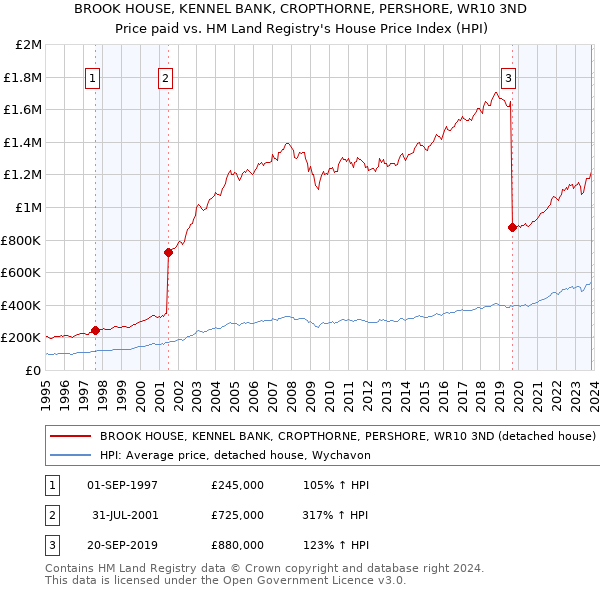BROOK HOUSE, KENNEL BANK, CROPTHORNE, PERSHORE, WR10 3ND: Price paid vs HM Land Registry's House Price Index