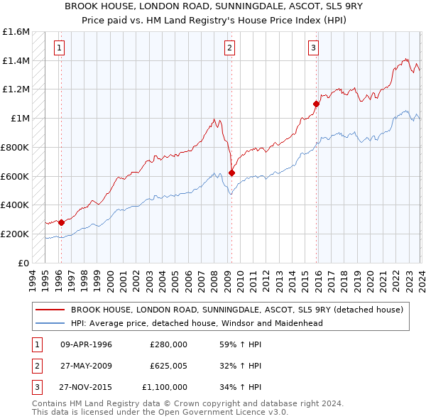 BROOK HOUSE, LONDON ROAD, SUNNINGDALE, ASCOT, SL5 9RY: Price paid vs HM Land Registry's House Price Index