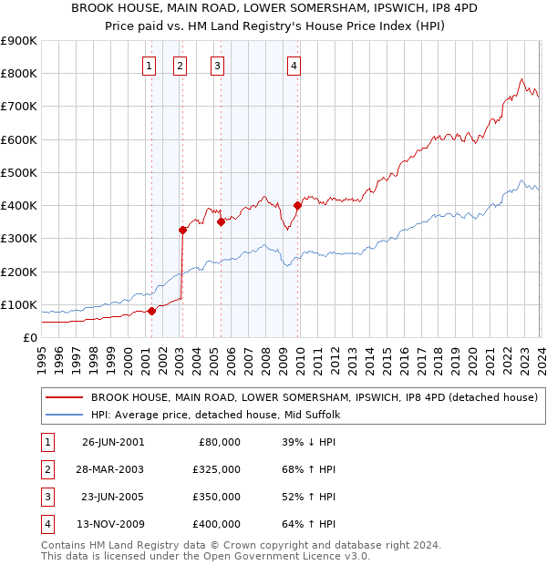 BROOK HOUSE, MAIN ROAD, LOWER SOMERSHAM, IPSWICH, IP8 4PD: Price paid vs HM Land Registry's House Price Index
