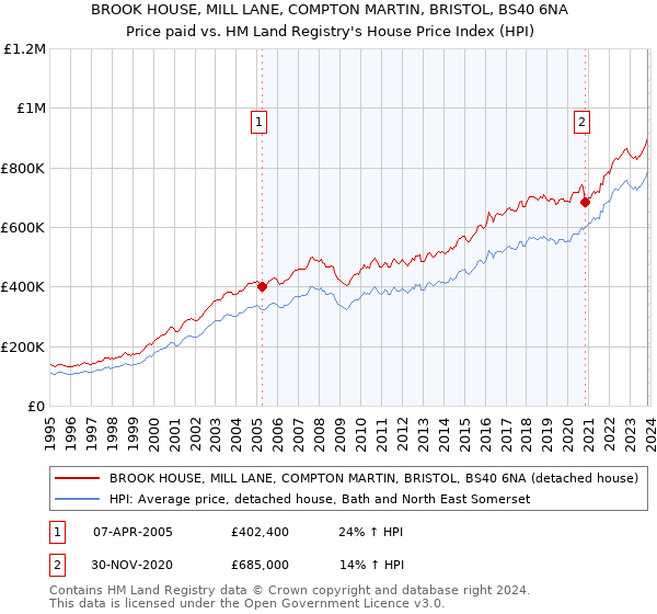 BROOK HOUSE, MILL LANE, COMPTON MARTIN, BRISTOL, BS40 6NA: Price paid vs HM Land Registry's House Price Index