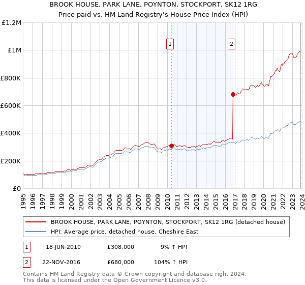 BROOK HOUSE, PARK LANE, POYNTON, STOCKPORT, SK12 1RG: Price paid vs HM Land Registry's House Price Index