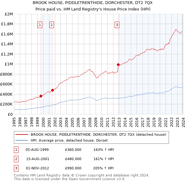 BROOK HOUSE, PIDDLETRENTHIDE, DORCHESTER, DT2 7QX: Price paid vs HM Land Registry's House Price Index