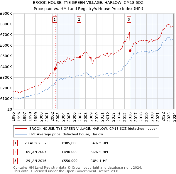 BROOK HOUSE, TYE GREEN VILLAGE, HARLOW, CM18 6QZ: Price paid vs HM Land Registry's House Price Index