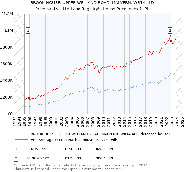 BROOK HOUSE, UPPER WELLAND ROAD, MALVERN, WR14 4LD: Price paid vs HM Land Registry's House Price Index