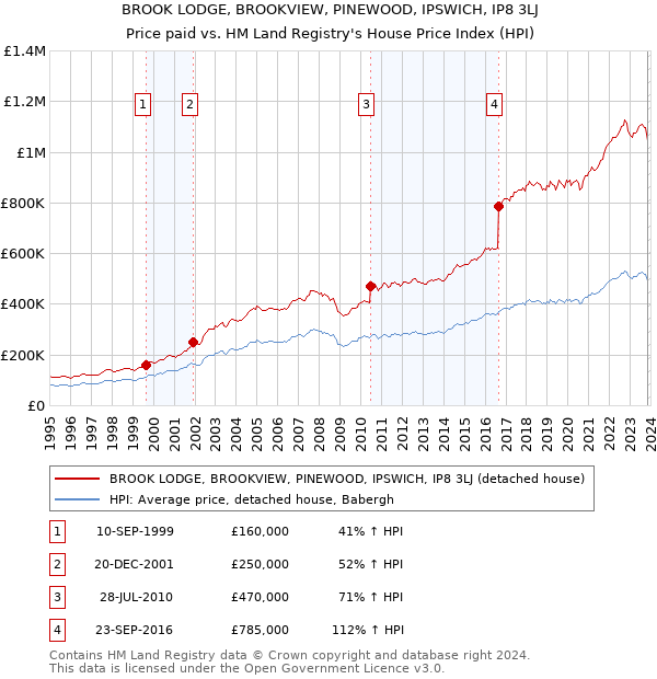 BROOK LODGE, BROOKVIEW, PINEWOOD, IPSWICH, IP8 3LJ: Price paid vs HM Land Registry's House Price Index