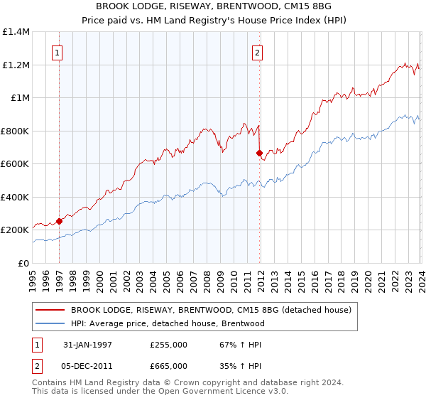 BROOK LODGE, RISEWAY, BRENTWOOD, CM15 8BG: Price paid vs HM Land Registry's House Price Index