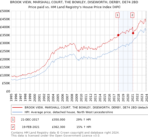 BROOK VIEW, MARSHALL COURT, THE BOWLEY, DISEWORTH, DERBY, DE74 2BD: Price paid vs HM Land Registry's House Price Index