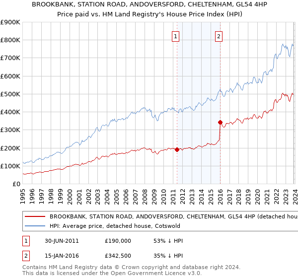 BROOKBANK, STATION ROAD, ANDOVERSFORD, CHELTENHAM, GL54 4HP: Price paid vs HM Land Registry's House Price Index