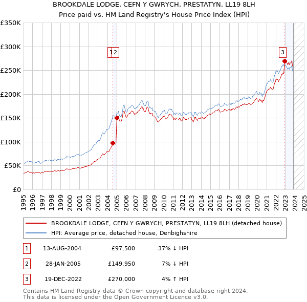 BROOKDALE LODGE, CEFN Y GWRYCH, PRESTATYN, LL19 8LH: Price paid vs HM Land Registry's House Price Index