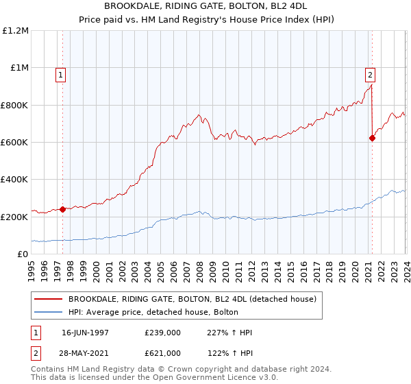BROOKDALE, RIDING GATE, BOLTON, BL2 4DL: Price paid vs HM Land Registry's House Price Index