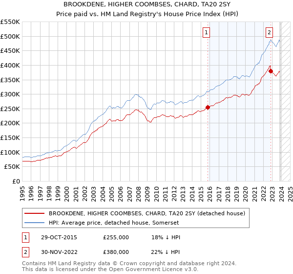BROOKDENE, HIGHER COOMBSES, CHARD, TA20 2SY: Price paid vs HM Land Registry's House Price Index