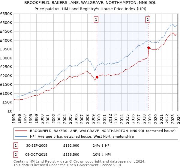 BROOKFIELD, BAKERS LANE, WALGRAVE, NORTHAMPTON, NN6 9QL: Price paid vs HM Land Registry's House Price Index