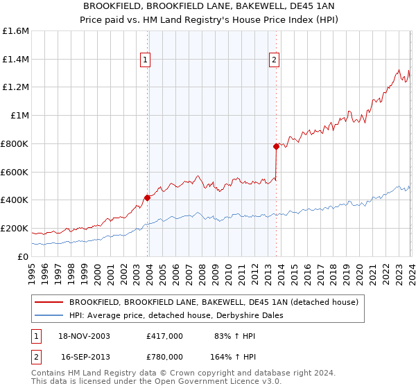 BROOKFIELD, BROOKFIELD LANE, BAKEWELL, DE45 1AN: Price paid vs HM Land Registry's House Price Index