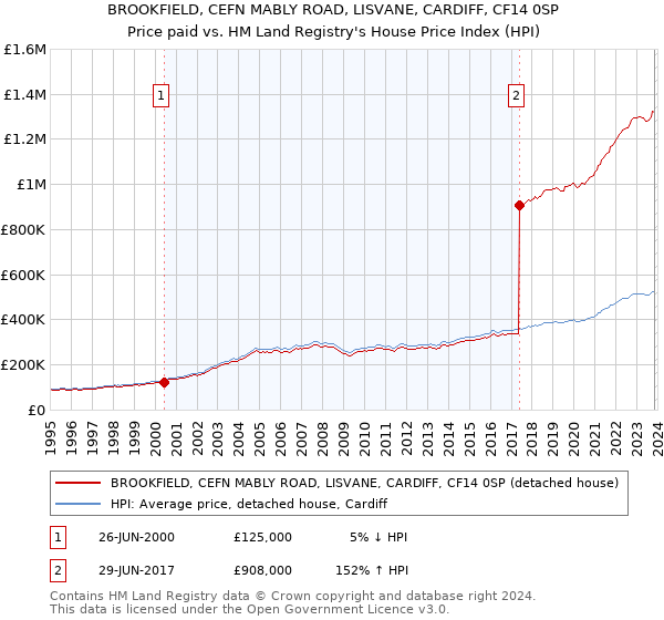 BROOKFIELD, CEFN MABLY ROAD, LISVANE, CARDIFF, CF14 0SP: Price paid vs HM Land Registry's House Price Index
