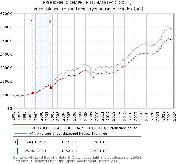 BROOKFIELD, CHAPEL HILL, HALSTEAD, CO9 1JP: Price paid vs HM Land Registry's House Price Index