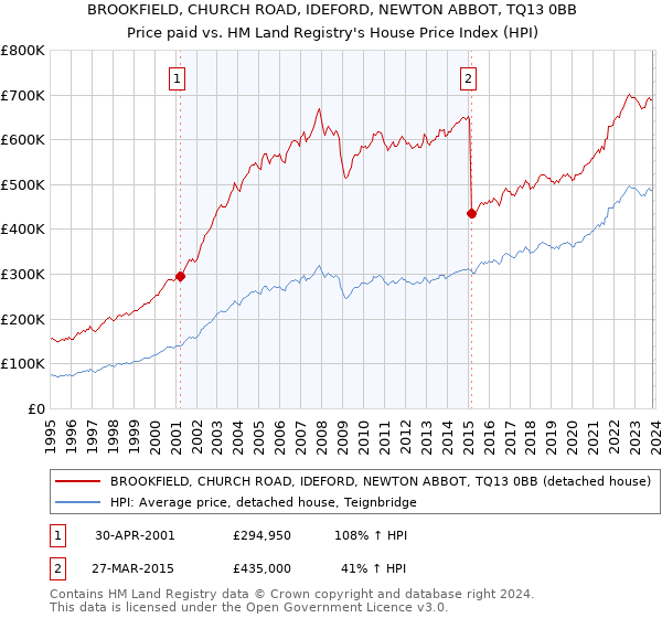 BROOKFIELD, CHURCH ROAD, IDEFORD, NEWTON ABBOT, TQ13 0BB: Price paid vs HM Land Registry's House Price Index