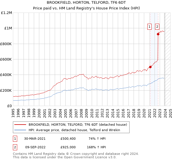 BROOKFIELD, HORTON, TELFORD, TF6 6DT: Price paid vs HM Land Registry's House Price Index