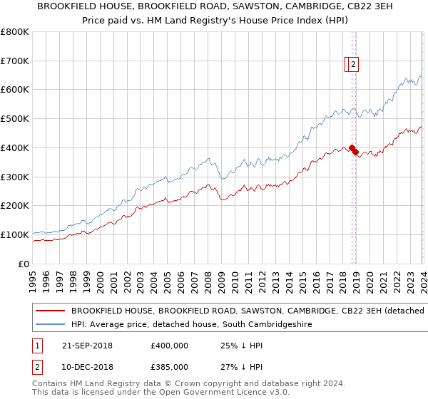 BROOKFIELD HOUSE, BROOKFIELD ROAD, SAWSTON, CAMBRIDGE, CB22 3EH: Price paid vs HM Land Registry's House Price Index