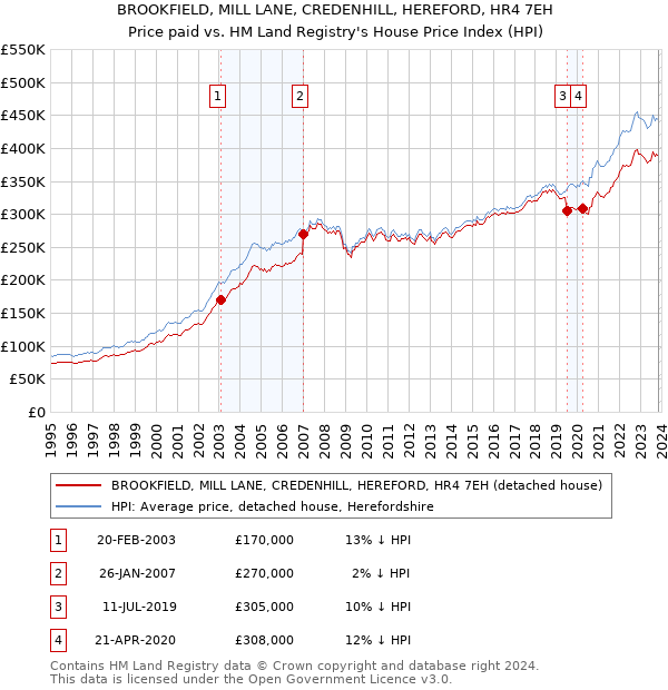 BROOKFIELD, MILL LANE, CREDENHILL, HEREFORD, HR4 7EH: Price paid vs HM Land Registry's House Price Index