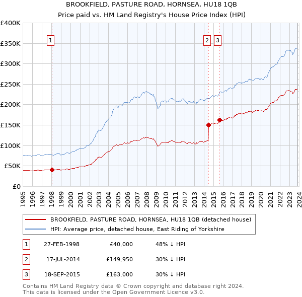 BROOKFIELD, PASTURE ROAD, HORNSEA, HU18 1QB: Price paid vs HM Land Registry's House Price Index