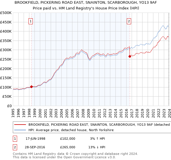 BROOKFIELD, PICKERING ROAD EAST, SNAINTON, SCARBOROUGH, YO13 9AF: Price paid vs HM Land Registry's House Price Index