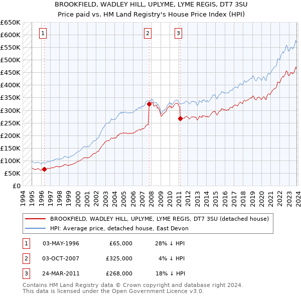 BROOKFIELD, WADLEY HILL, UPLYME, LYME REGIS, DT7 3SU: Price paid vs HM Land Registry's House Price Index
