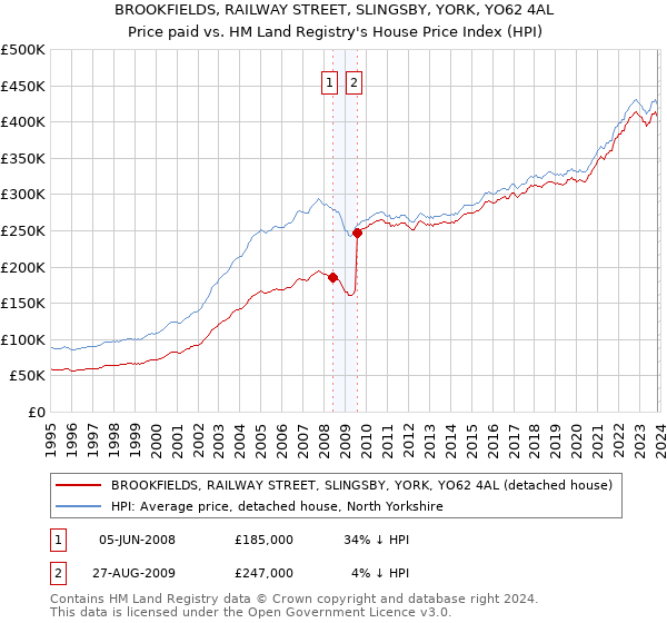 BROOKFIELDS, RAILWAY STREET, SLINGSBY, YORK, YO62 4AL: Price paid vs HM Land Registry's House Price Index