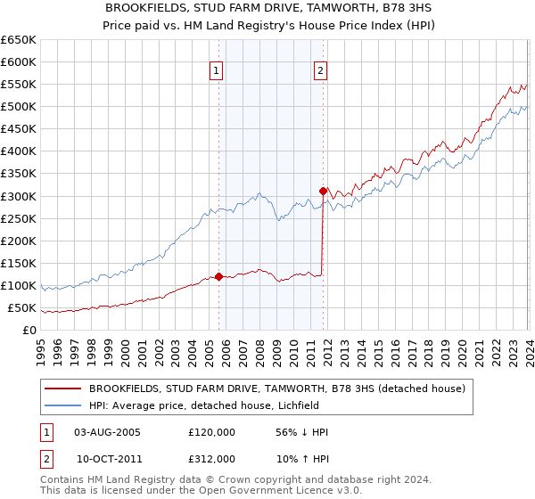 BROOKFIELDS, STUD FARM DRIVE, TAMWORTH, B78 3HS: Price paid vs HM Land Registry's House Price Index