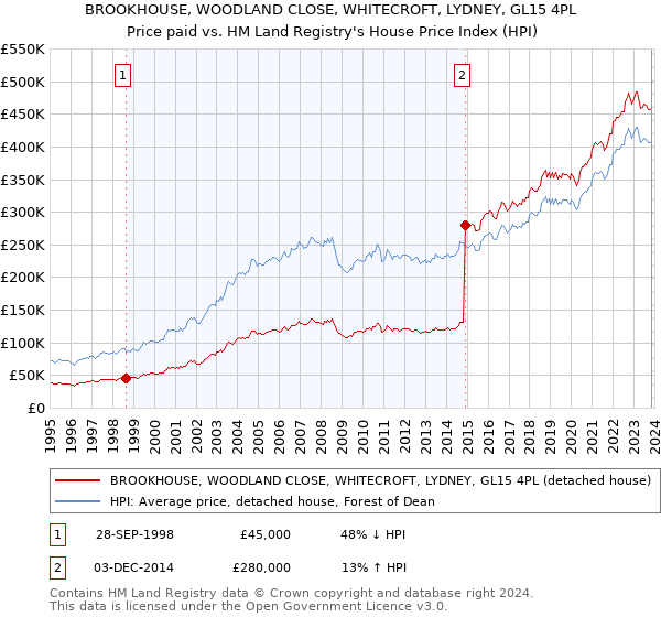 BROOKHOUSE, WOODLAND CLOSE, WHITECROFT, LYDNEY, GL15 4PL: Price paid vs HM Land Registry's House Price Index
