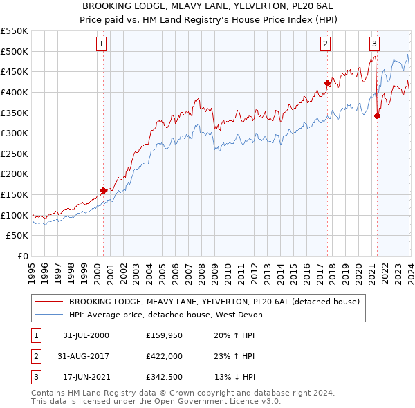 BROOKING LODGE, MEAVY LANE, YELVERTON, PL20 6AL: Price paid vs HM Land Registry's House Price Index