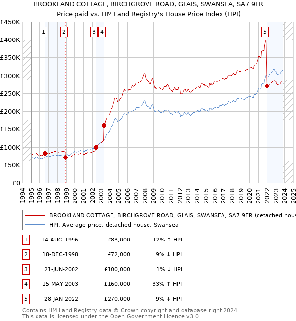 BROOKLAND COTTAGE, BIRCHGROVE ROAD, GLAIS, SWANSEA, SA7 9ER: Price paid vs HM Land Registry's House Price Index