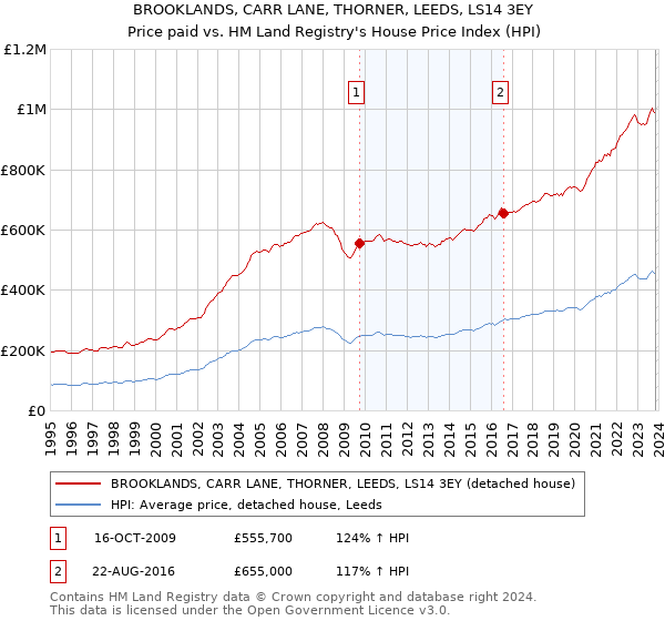 BROOKLANDS, CARR LANE, THORNER, LEEDS, LS14 3EY: Price paid vs HM Land Registry's House Price Index