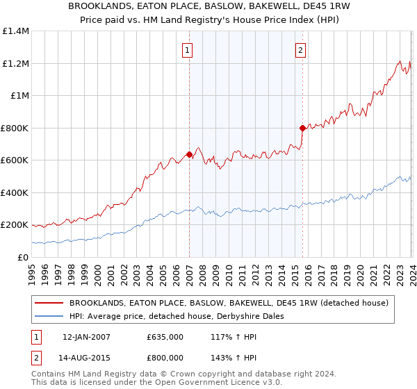 BROOKLANDS, EATON PLACE, BASLOW, BAKEWELL, DE45 1RW: Price paid vs HM Land Registry's House Price Index
