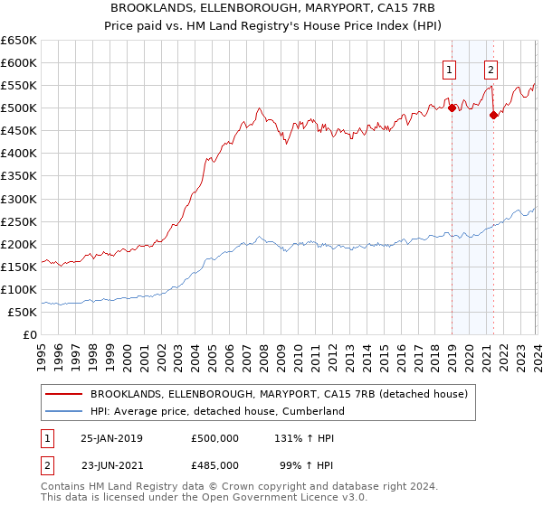 BROOKLANDS, ELLENBOROUGH, MARYPORT, CA15 7RB: Price paid vs HM Land Registry's House Price Index