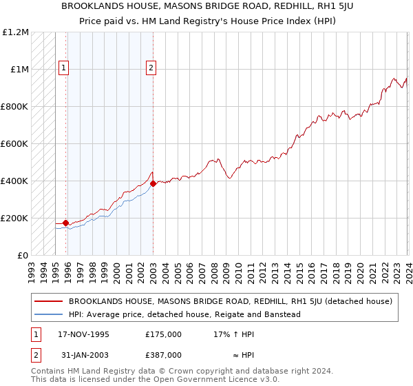 BROOKLANDS HOUSE, MASONS BRIDGE ROAD, REDHILL, RH1 5JU: Price paid vs HM Land Registry's House Price Index