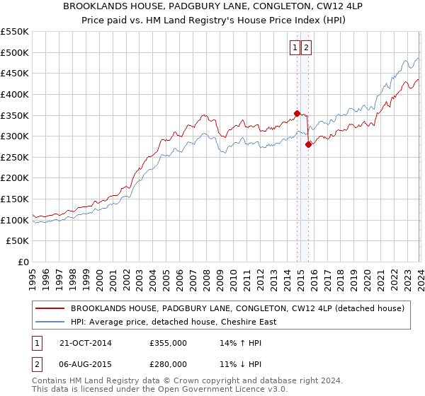 BROOKLANDS HOUSE, PADGBURY LANE, CONGLETON, CW12 4LP: Price paid vs HM Land Registry's House Price Index