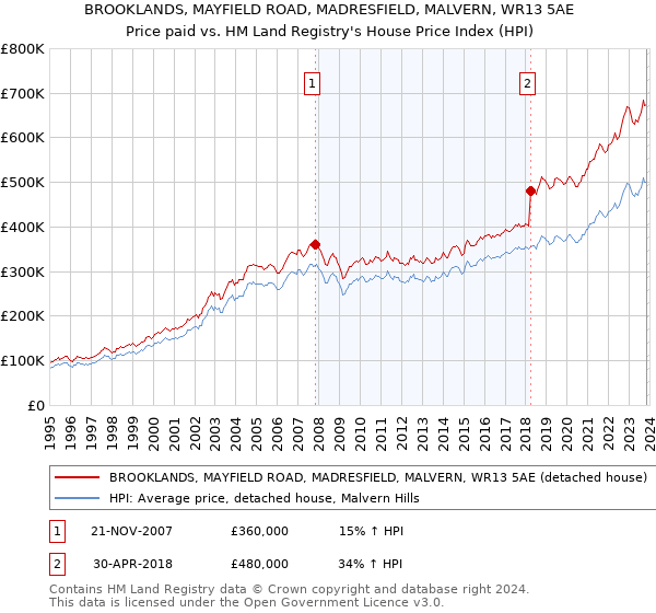 BROOKLANDS, MAYFIELD ROAD, MADRESFIELD, MALVERN, WR13 5AE: Price paid vs HM Land Registry's House Price Index