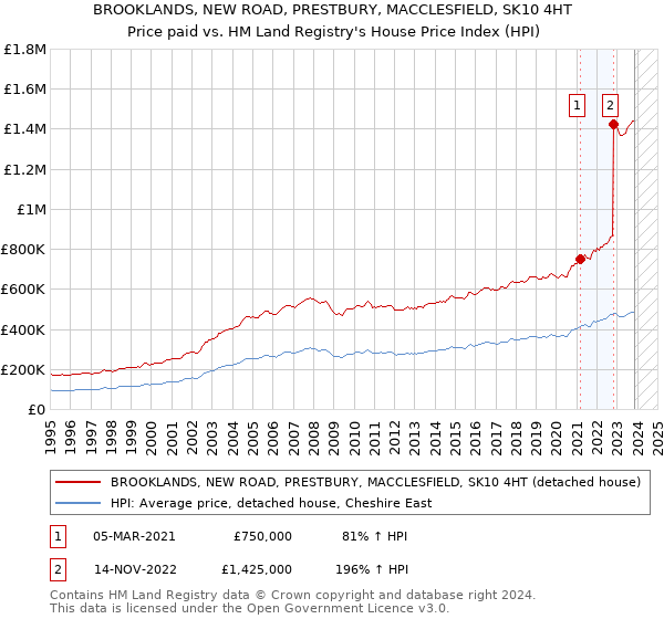 BROOKLANDS, NEW ROAD, PRESTBURY, MACCLESFIELD, SK10 4HT: Price paid vs HM Land Registry's House Price Index