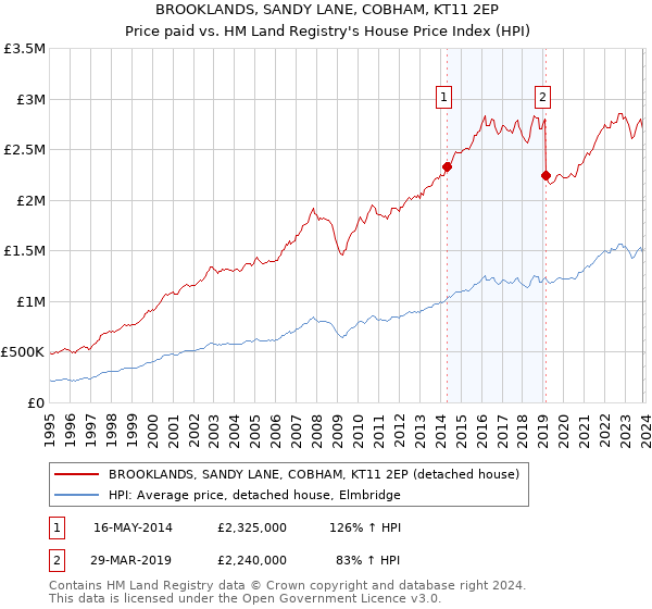 BROOKLANDS, SANDY LANE, COBHAM, KT11 2EP: Price paid vs HM Land Registry's House Price Index