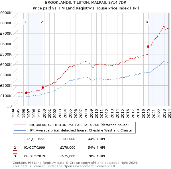 BROOKLANDS, TILSTON, MALPAS, SY14 7DR: Price paid vs HM Land Registry's House Price Index