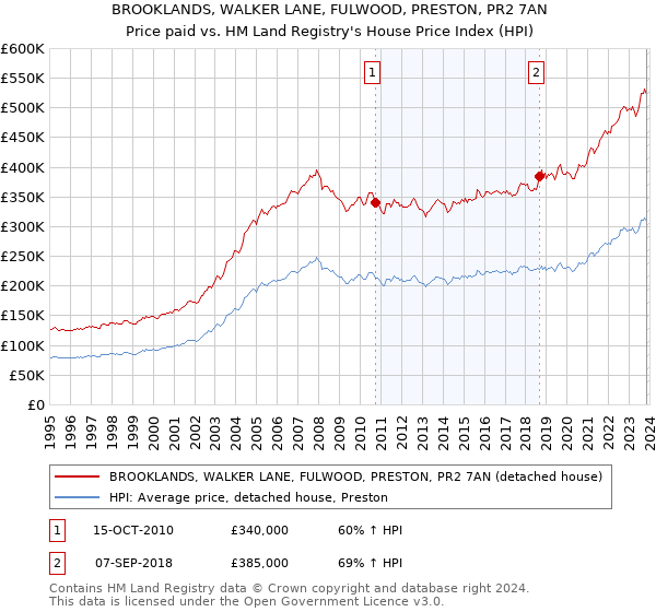 BROOKLANDS, WALKER LANE, FULWOOD, PRESTON, PR2 7AN: Price paid vs HM Land Registry's House Price Index