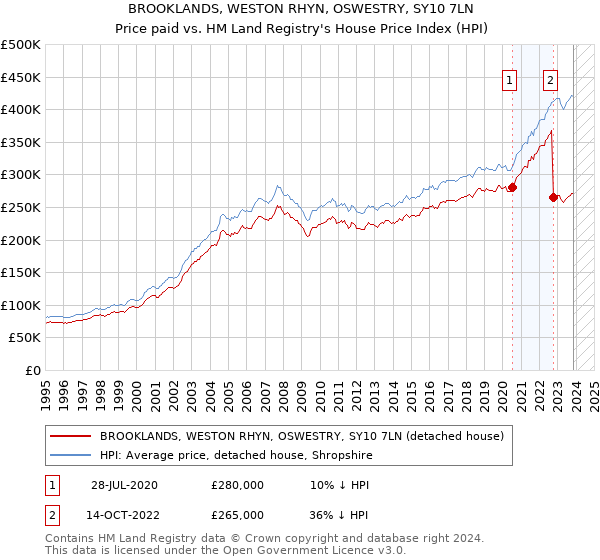 BROOKLANDS, WESTON RHYN, OSWESTRY, SY10 7LN: Price paid vs HM Land Registry's House Price Index