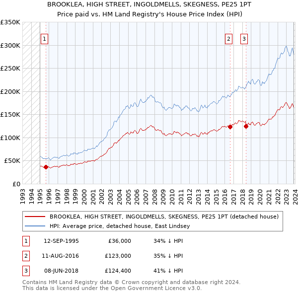 BROOKLEA, HIGH STREET, INGOLDMELLS, SKEGNESS, PE25 1PT: Price paid vs HM Land Registry's House Price Index
