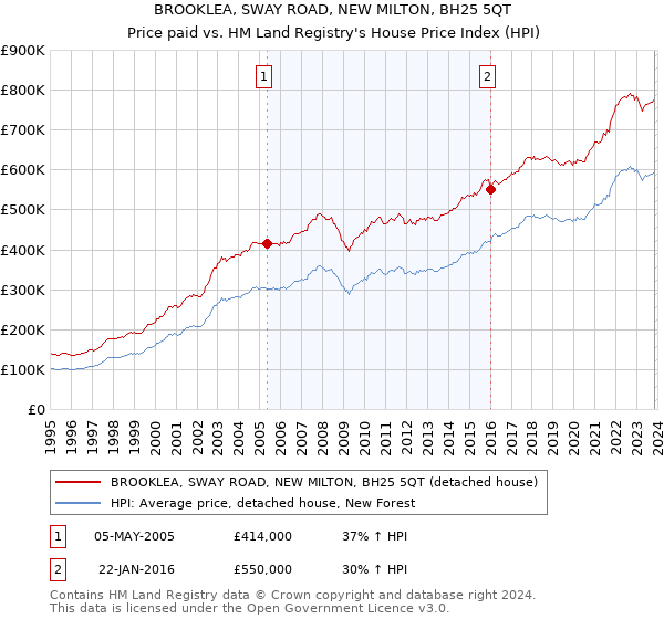 BROOKLEA, SWAY ROAD, NEW MILTON, BH25 5QT: Price paid vs HM Land Registry's House Price Index